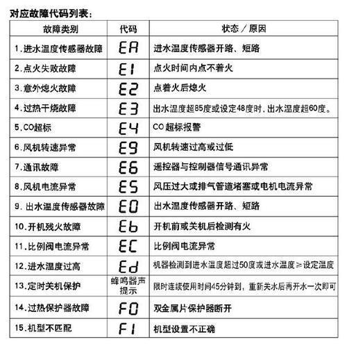 万和热水器故障代码,万和热水器故障代码大全