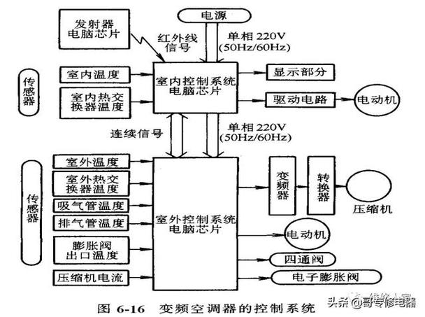 变频空调原理与维修,变频空调原理与维修视频教程全集