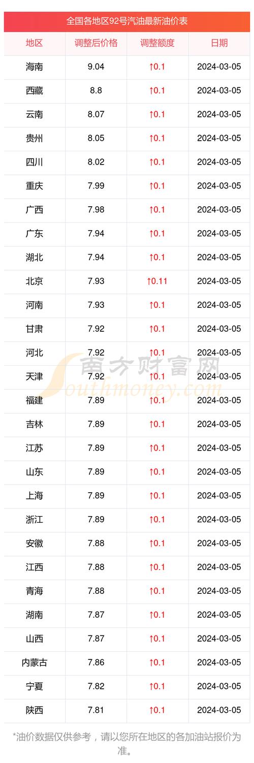 汽油价格92号最新,汽油价格92号最新多少钱一升