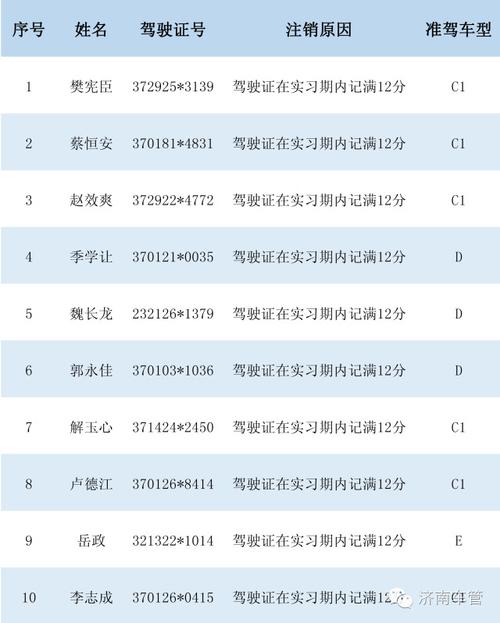 AB类驾驶证实习期扣分后果