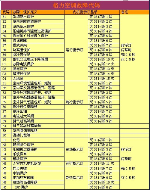 格力空调故障e4,格力空调故障e4什么意思