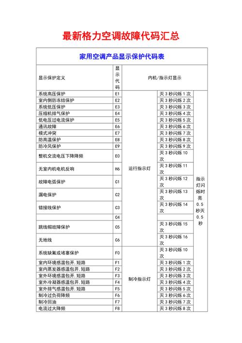 空调错误代码e1,格力空调错误代码E1