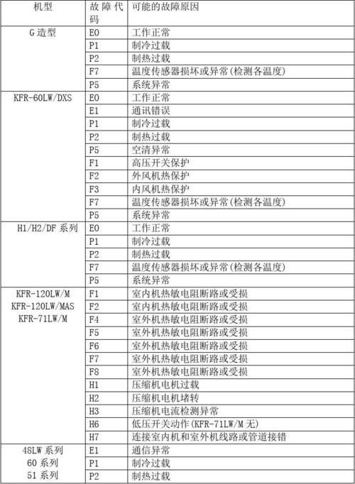 长虹空调故障代码,长虹空调故障代码表一览表