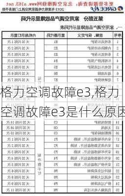 格力空调故障e3,格力空调故障e3是什么原因