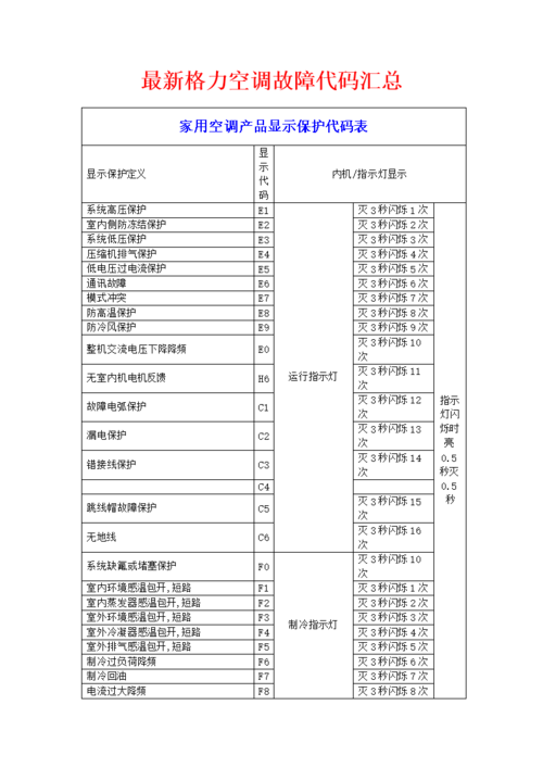 水冷空调故障代码,水冷空调故障代码02什么意思