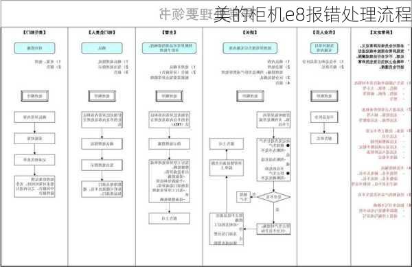 美的柜机e8报错处理流程