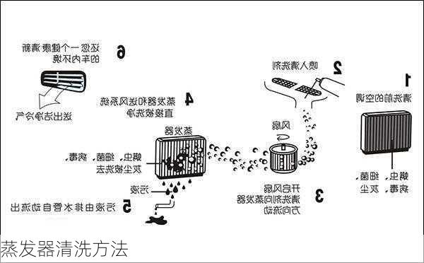 蒸发器清洗方法